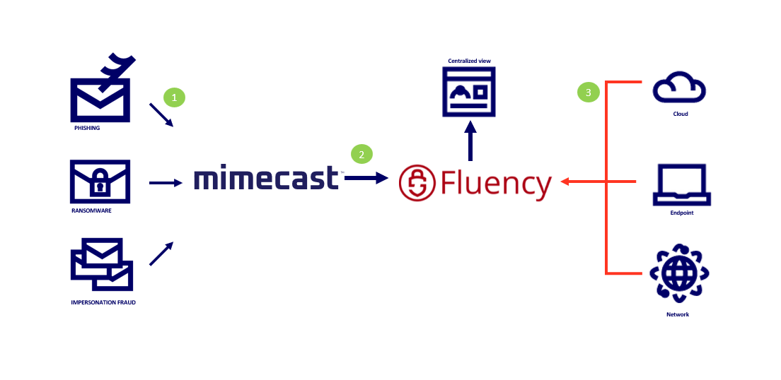 Fluency Security | Mimecast Tech Partners | API | SIEM | Mimecast