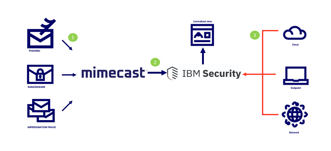 Api Qmar IBM Qradar - API Connection | Mimecast Tech Partners | Mimecast