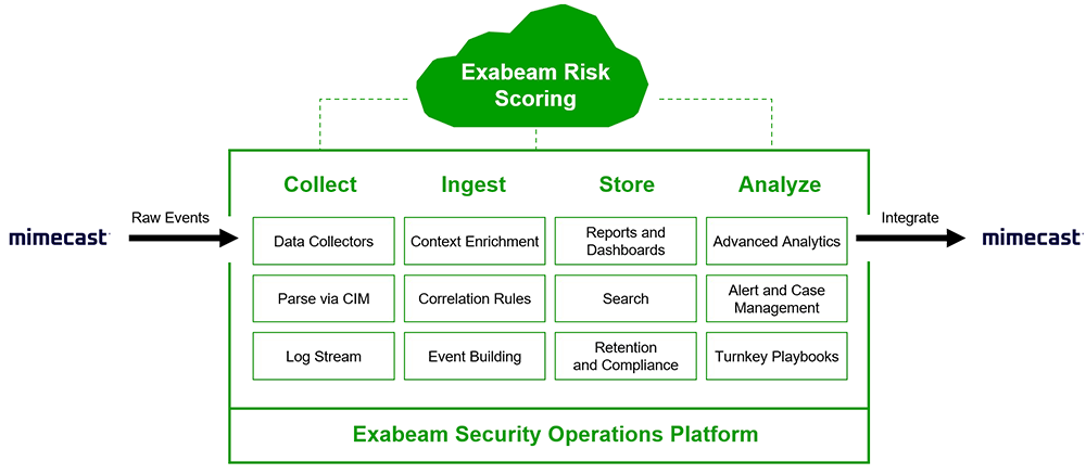 Exabeam | Mimecast Tech Partners | Mimecast