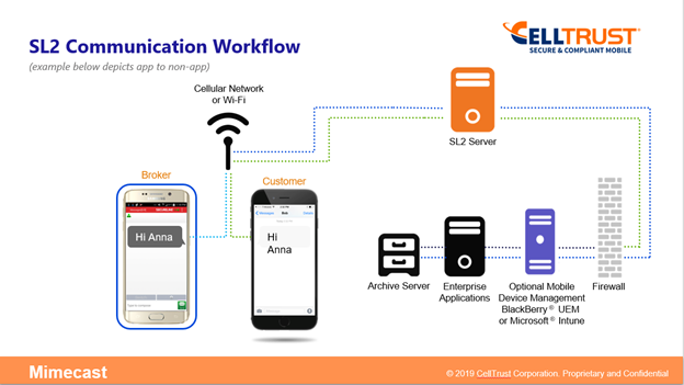CellTrust SL2 Communication Workflow