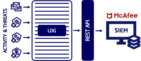 McAfee ESM Integration Workflow