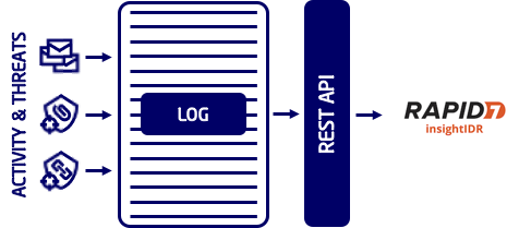 Rapid7 insightIDR Integration Solution Overview