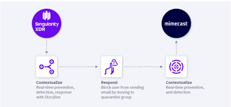 SentinelOne | Mimecast Tech Partners | Mimecast