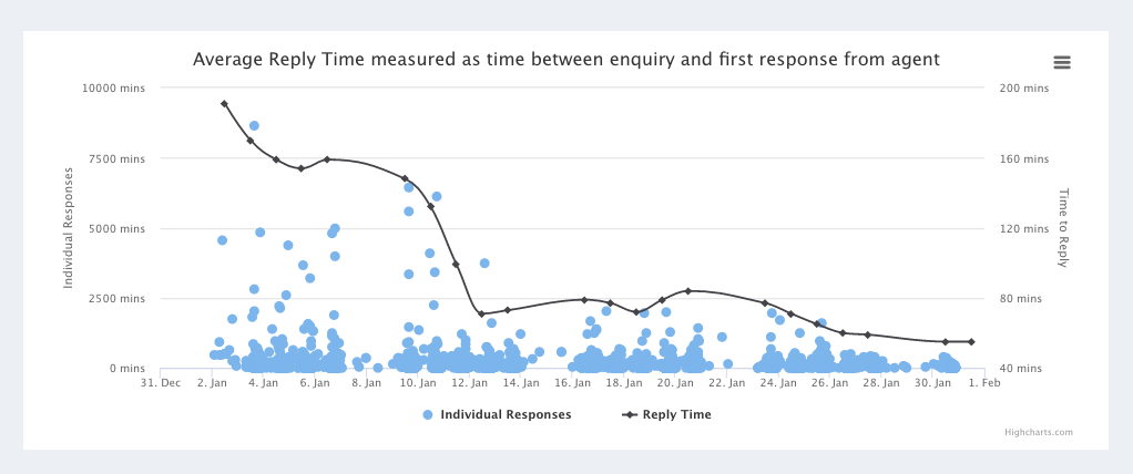 Average Reply Time Graph 