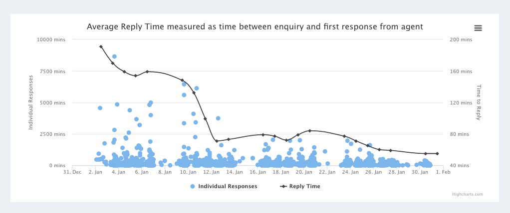 Average Reply Time Graph