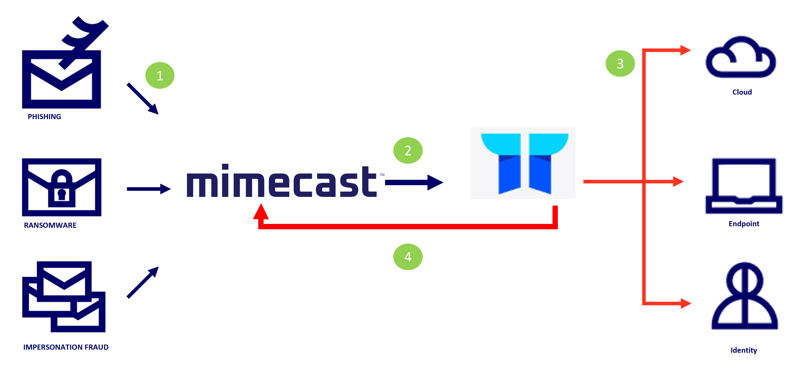 Torii | Mimecast Tech Partners | Mimecast